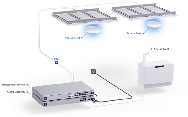 ساختار شبکه یونیفای اکسس پوینت